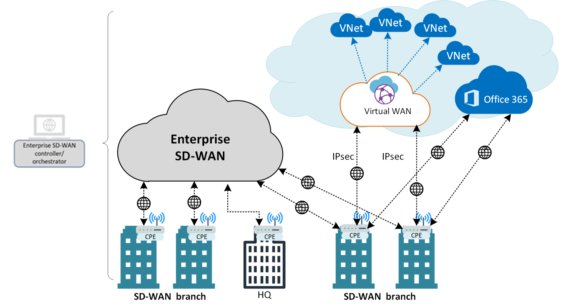 Centralized Management