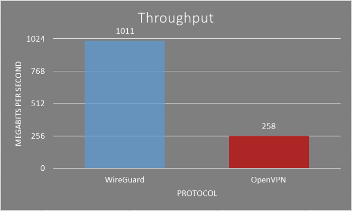 High-Speed Performance